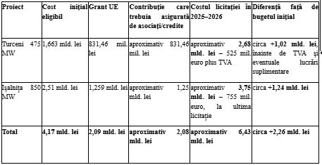 Dumitru Chisăliţă (AEI): PNRR a impus închiderea cărbunelui, dar nu a finanţat direct centralele pe gaze de la Turceni şi Işalniţa